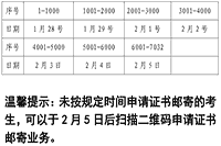 2020年辽宁沈阳市初级会计职称考试合格证书邮寄领取通告(2021年1月28日起)