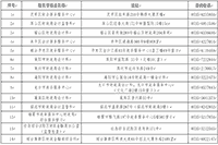 2021年山东烟台市中级会计职称报名时间为3月10日至3月31日17:00