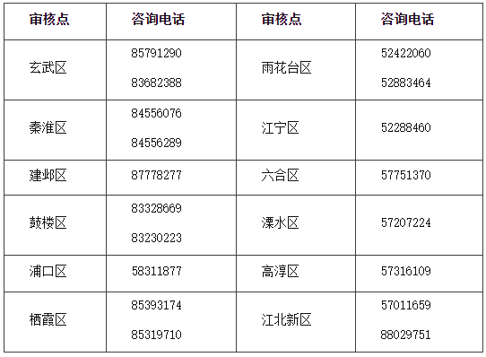 2021年江苏南京市中级会计职称考试报名时间为3月15日至3月30日