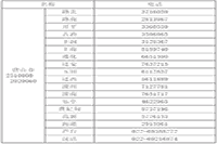 2021年河北唐山市中级会计职称报名时间为3月18日-31日