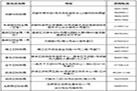 2021年四川成都市中级会计师考试报名通告(3月15日至31日)