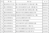 2021年海南中级会计报名时间为3月10日至30日