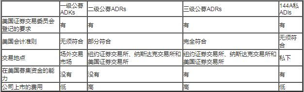 2021年基金从业资格《证券投资基金》知识点：存托凭据