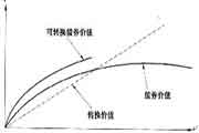 2021年基金从业资格《证券投资基金》知识点：可转换债券的代价