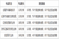 2021年第1次证券从业考试开考科目有哪些?