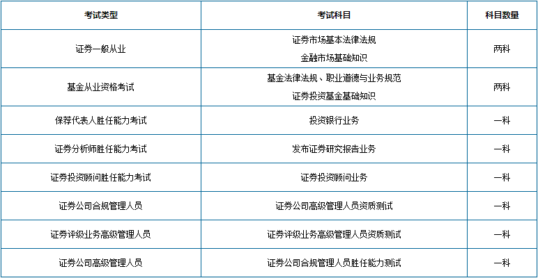 2021年证券从业资格证考试科目包括三类,你能报考哪一类? 2021年证券从业资格证考试科目包括三类,你能报考哪一类?