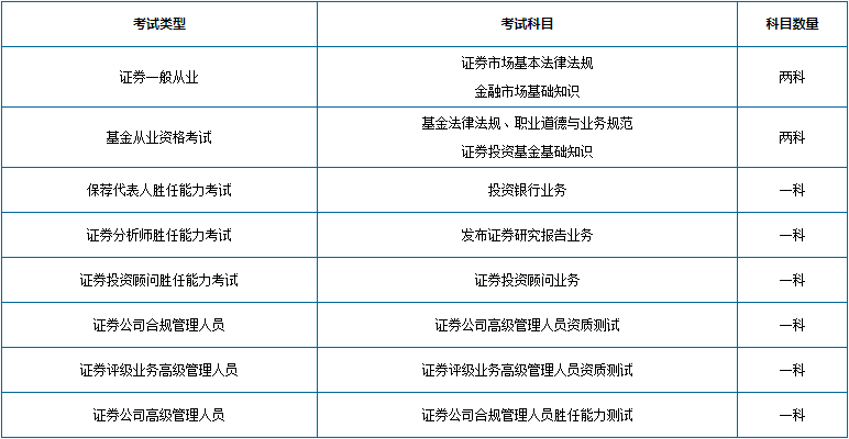 2021年证券从业资格证考试科目包括三类，你能报考哪一类?