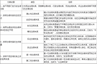 2021年证券从业资格《证券市场基本法律法规》知识点：法律干系的品种