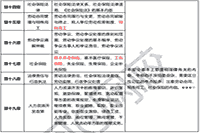 2021年中级经济师人力教材章节内容有哪些？