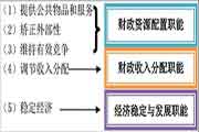 2021年中级经济师《经济基础》预习知识点：政府活动范围