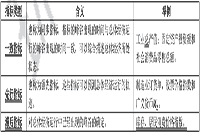 2021年中级经济师《经济基础》预习知识点：经济周期及经济波动