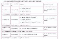 2021年上海电机学院专业硕士考研调度信息公布