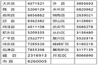 2021年河北邯郸市中级会计考试报名通告宣布