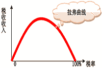 2021年中级经济师《经济基础》预习知识点：税收的内涵、特征及拉弗曲线