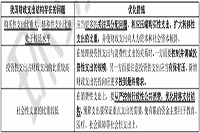 2021年中级经济师《经济基础》预习知识点：中国财政支出结构存在的问题及优