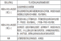 2021年证券从业资格《证券市场基本法律法规》知识点：有限责任公司股权让渡