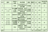 2021年英语专业四级分值分布