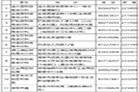 2021年江苏淮安市中级会计考试报名相关事项的通告