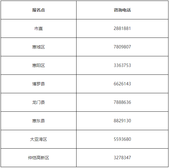 2021年广东惠州市中级会计互联网线上报名时间为3月18日至31日