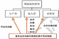 2021年中级经济师《经济基础》预习知识点：增值税