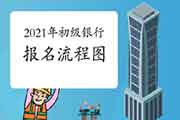 2021年上半年初级银行从业资格考试报名过程图演示 2021年上半年初级银行从业资格考试报名过程图演示