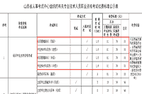 2021年山西中级经济师考试收费标准公示的公告（81元）