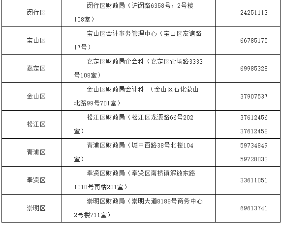 2020年上海市初级会计资格考试的合格证书领取通告(集中发放2021年3月1日至5日