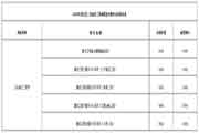 2020年赤峰二级造价师成绩及合格标准分数线公布