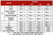  2021年一级消防技术实务知识点：厂房堆栈耐火品级