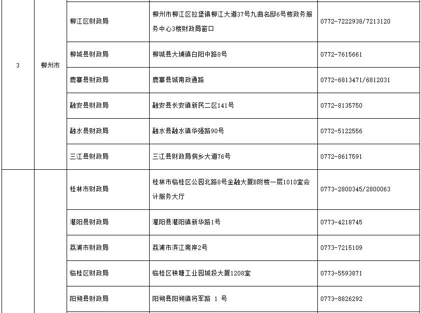2021年广西各地区省市中级会计职称考试报名管理机构地址及询问电话(含各县区