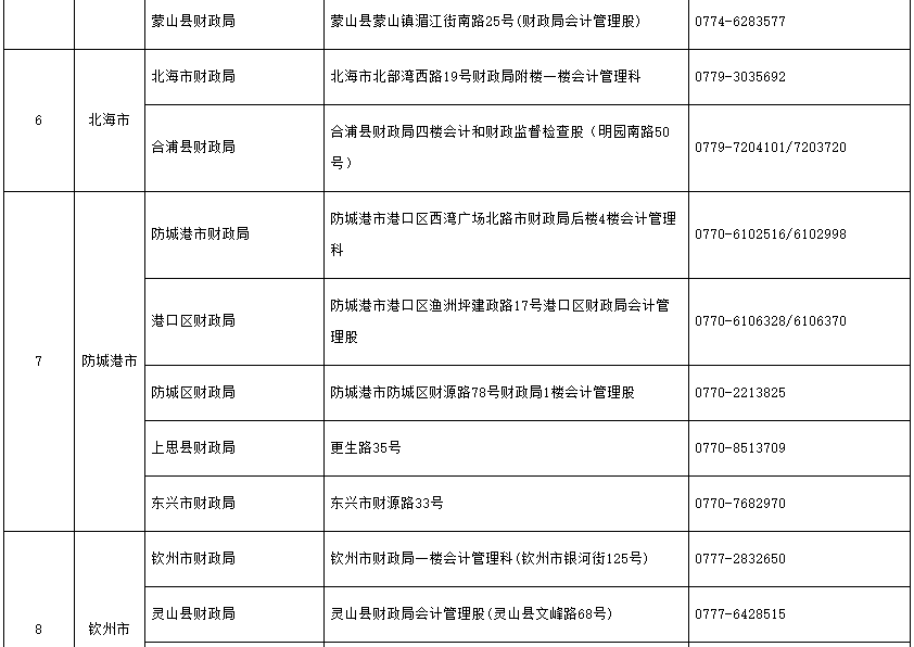 2021年广西各地区省市中级会计职称考试报名管理机构地址及询问电话(含各县区