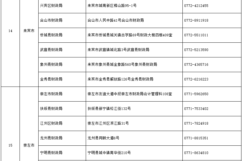 2021年广西各地区省市中级会计职称考试报名管理机构地址及询问电话(含各县区