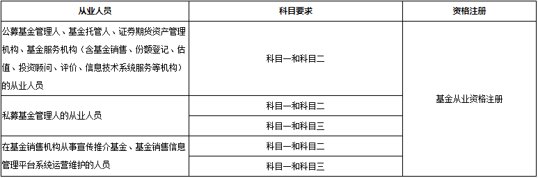 2021年3月基金从业资格考试科目:科目一为必考 2021年3月基金从业资格考试科目:科目一为必考