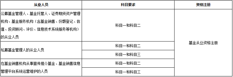 2021年3月基金从业资格考试科目：科目一为必考