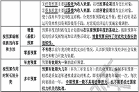 2021年中级经济师《经济基础》预习知识点：政府预算原则和分类