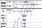 2021年中级经济师《经济基础》预习知识点：政府预算原则和分类