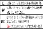 2021年中级经济师《经济基础》预习知识点：房产税