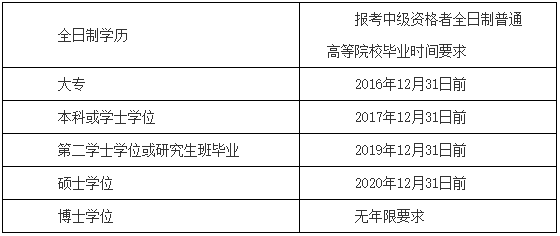 对于不一样学历程度的人员，什么时候获得学历(学位)证书才可以报考2021上海中