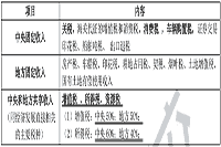 2021年中级经济师《经济基础》预习知识点：分税制财政管理体制