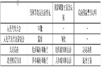 2021年中级经济师《经济基础》预习知识点：我国政府预算职权的划分