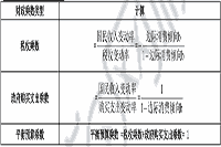 2021年中级经济师《经济基础》预习知识点：财政政策的乘数