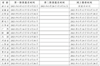 2021年西藏中级会计报名时间为3月10日-3月31日 入口已开通