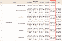 2020年中级经济师证书办理进度更新：运抵机构
