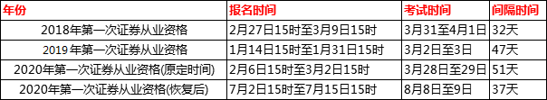 湖北2021年证券从业资格考试报名时间明确了吗