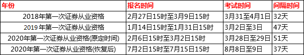 福建2021证券从业资格考试报名时间 福建2021证券从业资格考试报名时间