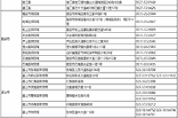 2021年四川省各地区省市区中级会计职称考试报名询问电话和联络地址