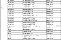 2021年四川省各地区省市区中级会计职称考试报名询问电话和联络地址