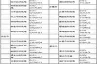 2021年河南省各地区省市区中级会计职称报名询问电话