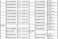 2021年河南省各地区省市区中级会计职称报名询问电话