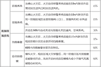 2021年一级消防工程师考试消防系统时间考点 2021年一级消防工程师考试消防系统时间考点